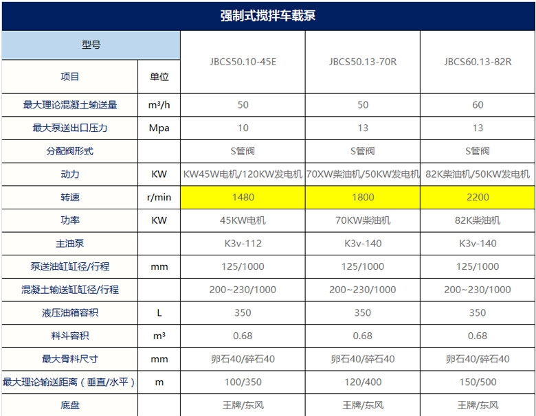 强制式搅拌车载泵产品参数列表